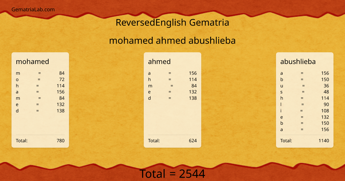 mohamed ahmed abushlieba in reversedEnglish Gematria
